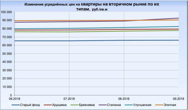 Средние цены недвижимость в Севастополе квартиры